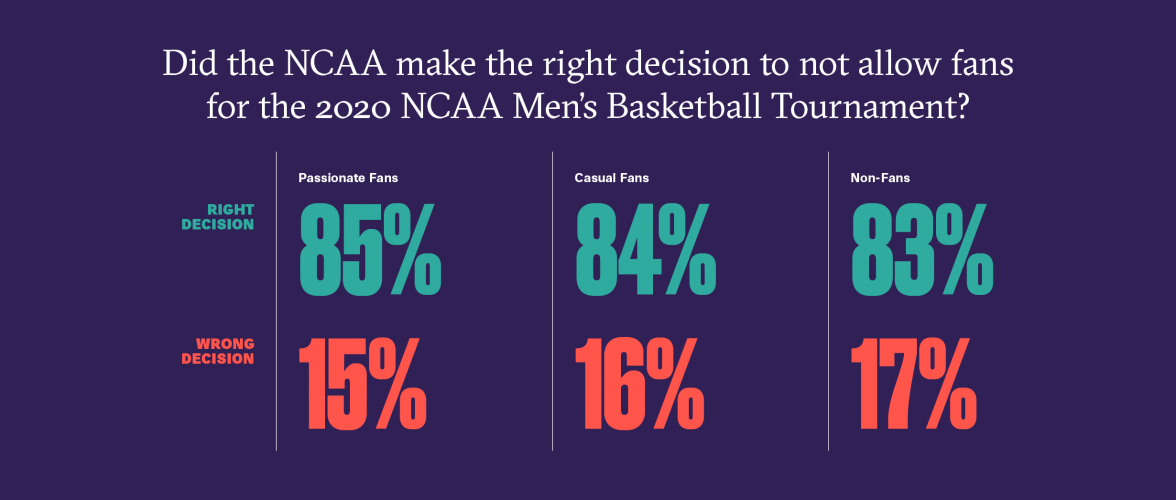Overwhelming support for NCAA’s decision to not allow fans for 2020 March Madness