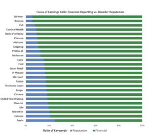 A bar chart graph showcasing how most earnings calls do not focus on reputation.